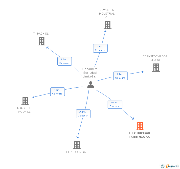 Vinculaciones societarias de ELECTRICIDAD TABUENCA SA