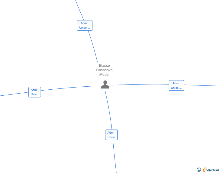 Vinculaciones societarias de RHINO CAPITAL SL