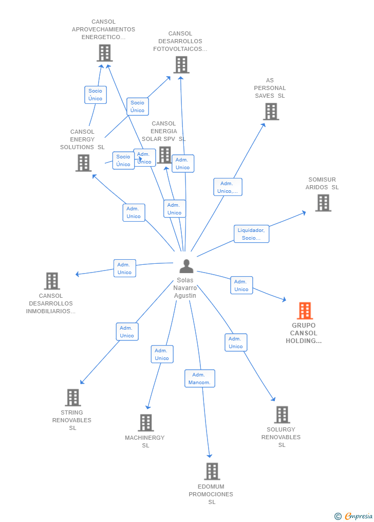 Vinculaciones societarias de GRUPO CANSOL HOLDING FINANCIERO E INMOBILIARIO SL