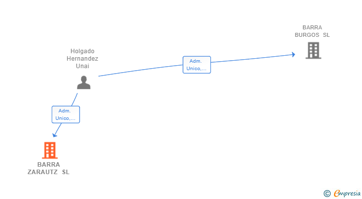 Vinculaciones societarias de BARRA ZARAUTZ SL