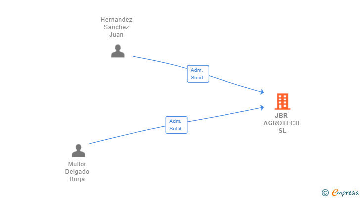 Vinculaciones societarias de JBR AGROTECH SL