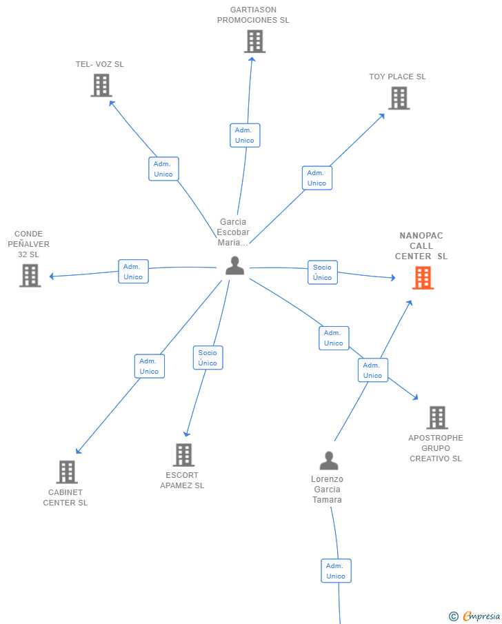 Vinculaciones societarias de NANOPAC CALL CENTER SL