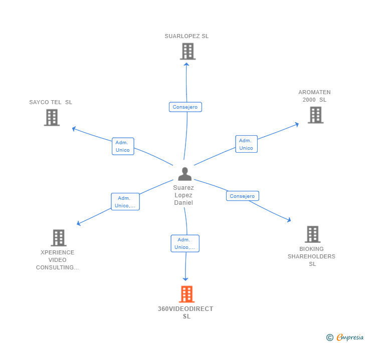 Vinculaciones societarias de 360VIDEODIRECT SL