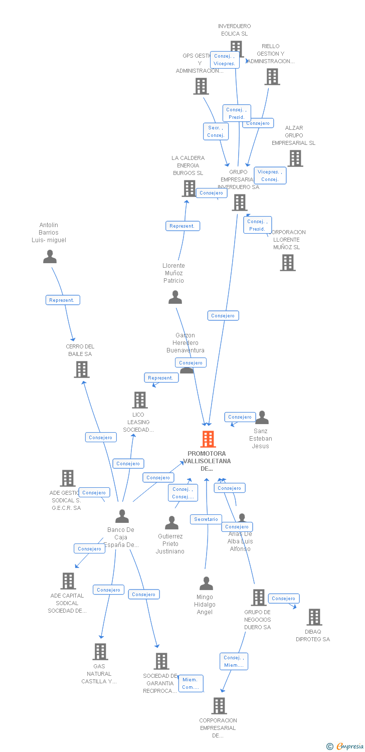 Vinculaciones societarias de PROMOTORA VALLISOLETANA DE MERCADOS SA