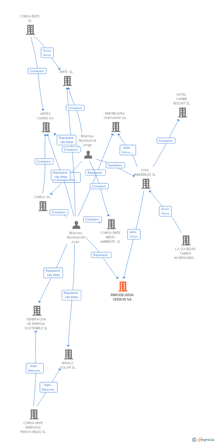 Vinculaciones societarias de INMOBILIARIA URBION SA