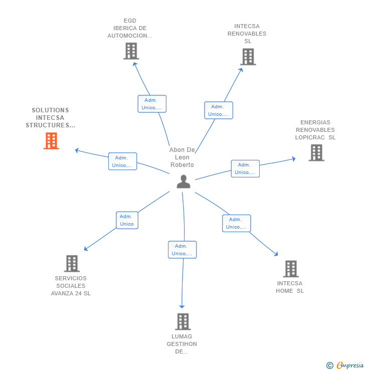 Vinculaciones societarias de SOLUTIONS INTECSA STRUCTURES SL