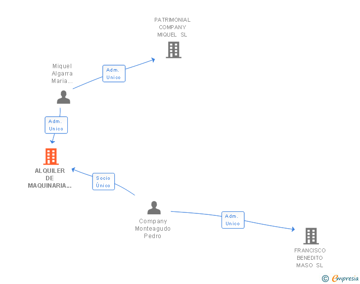 Vinculaciones societarias de ALQUILER DE MAQUINARIA COMPANY 2011 SL