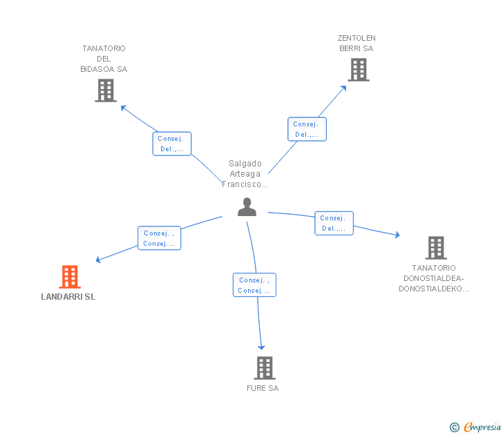 Vinculaciones societarias de LANDARRI SL