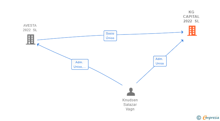 Vinculaciones societarias de KG CAPITAL 2022 SL