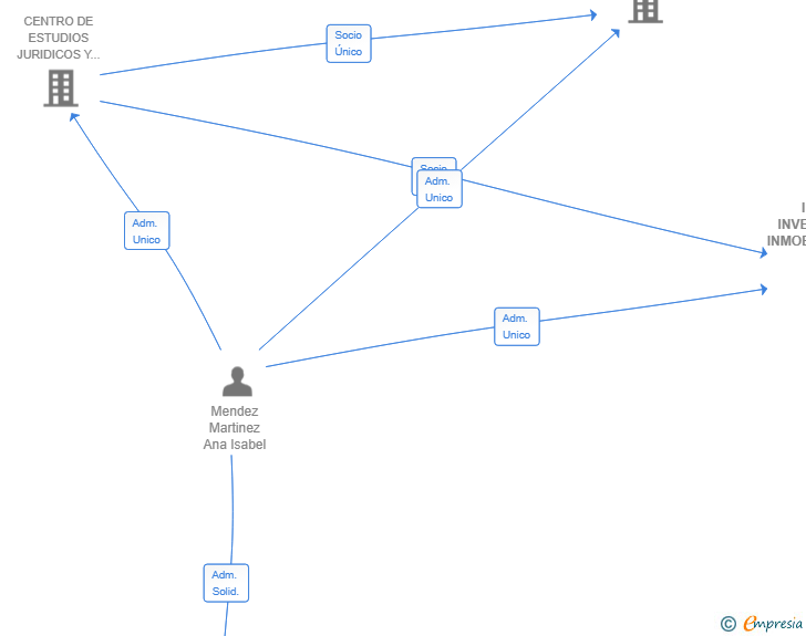 Vinculaciones societarias de INFAPI INVERSIONES INMOBILIARIAS SL