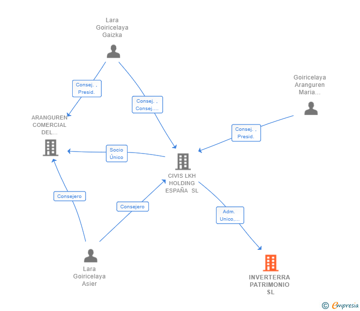 Vinculaciones societarias de INVERTERRA PATRIMONIO SL