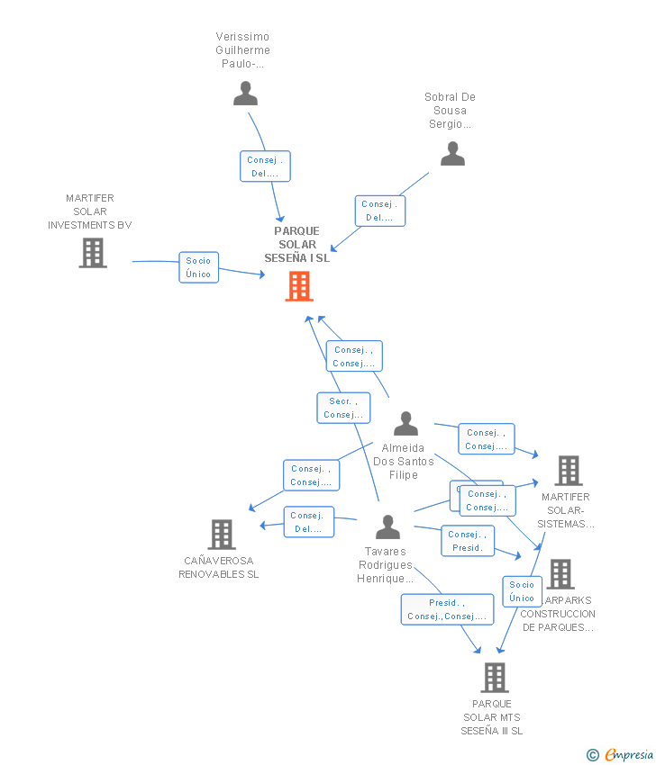 Vinculaciones societarias de PARQUE SOLAR SESEÑA I SL