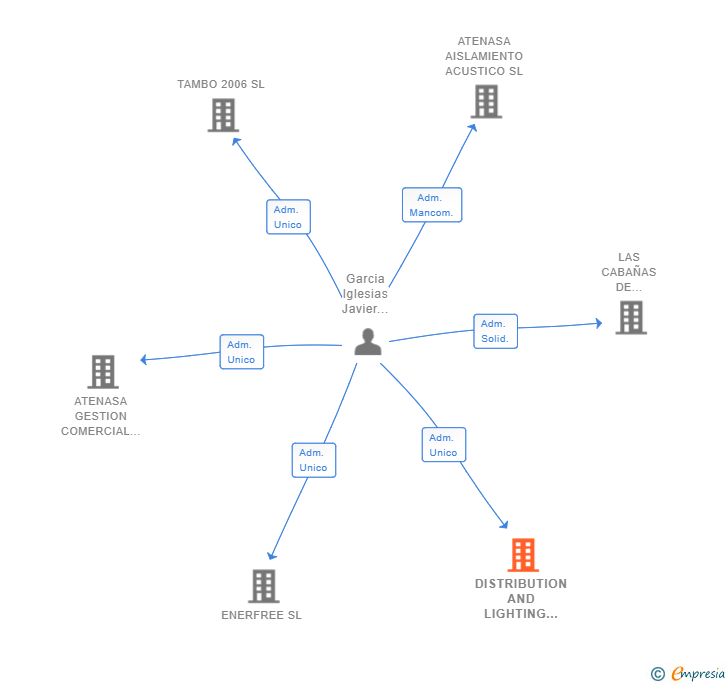 Vinculaciones societarias de DISTRIBUTION AND LIGHTING PROJECTS SL