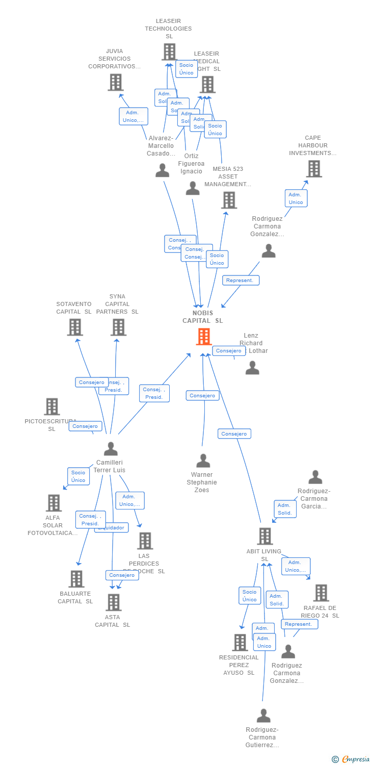 Vinculaciones societarias de NOBIS CAPITAL SL