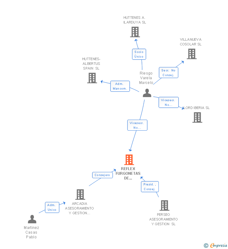 Vinculaciones societarias de REFLEX FURGONETAS DE ALQUILER SA