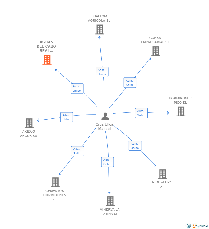 Vinculaciones societarias de AGUAS DEL CABO REAL STATE SL