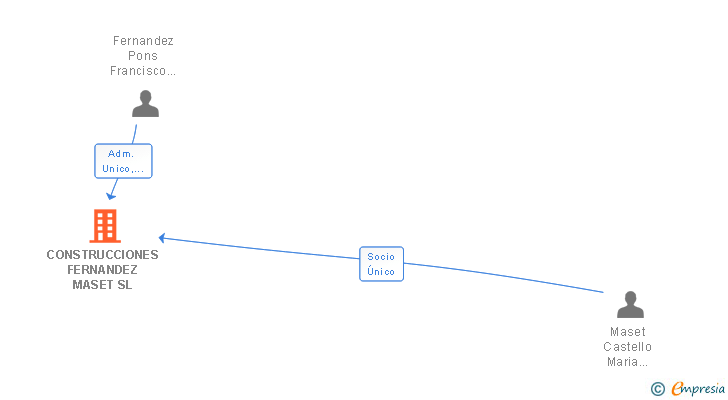 Vinculaciones societarias de CONSTRUCCIONES FERNANDEZ MASET SL