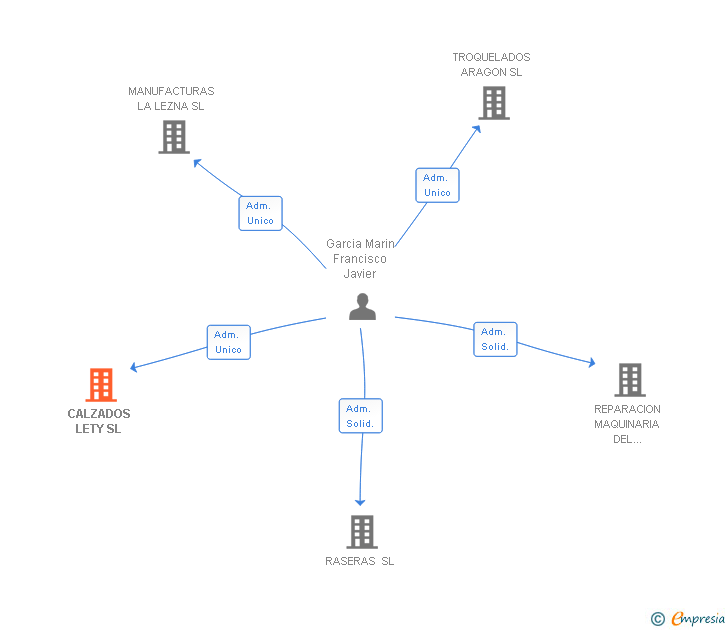 Vinculaciones societarias de CALZADOS LETY SL