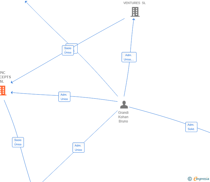 Vinculaciones societarias de EPIC CONCEPTS SL