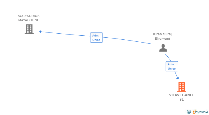 Vinculaciones societarias de VITAVEGANO SL