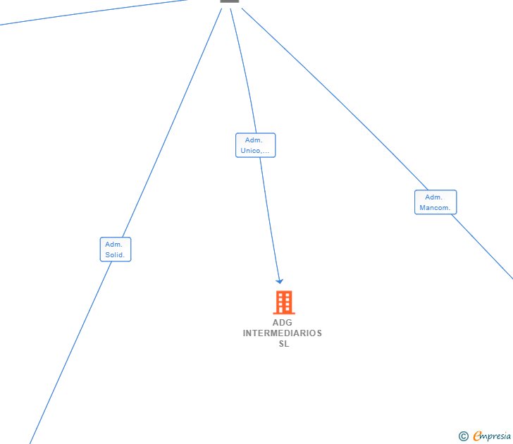 Vinculaciones societarias de ADG INTERMEDIARIOS SL