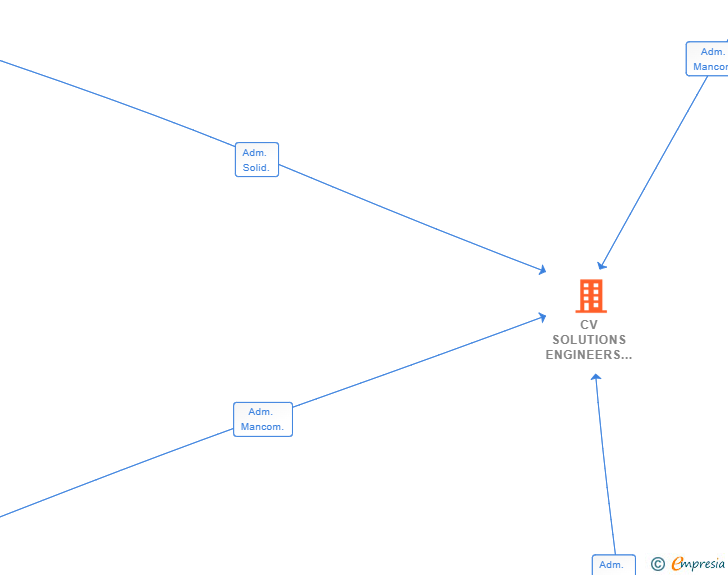 Vinculaciones societarias de CV SOLUTIONS ENGINEERS SL