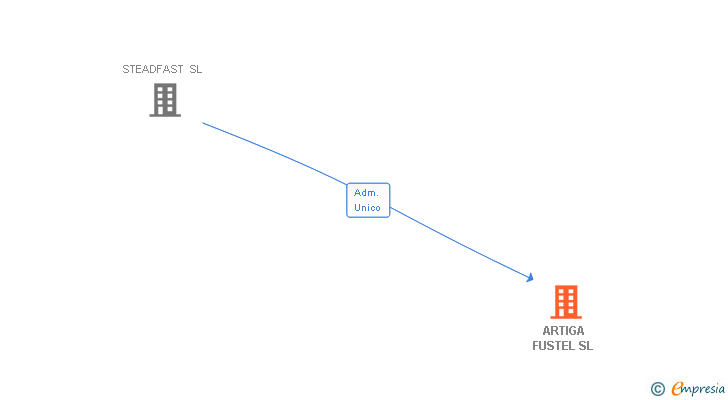 Vinculaciones societarias de ARTIGA FUSTEL SL