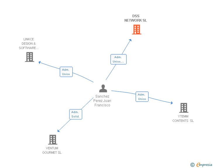 Vinculaciones societarias de DSS NETWORK SL