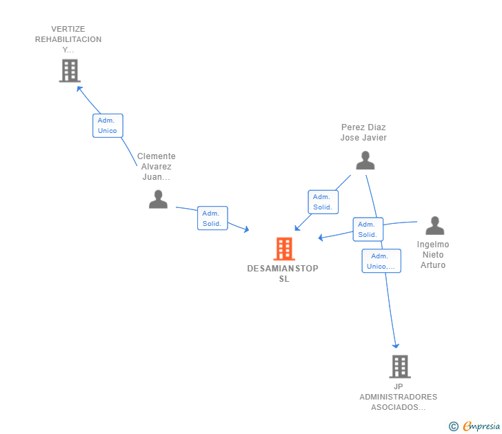 Vinculaciones societarias de DESAMIANSTOP SL