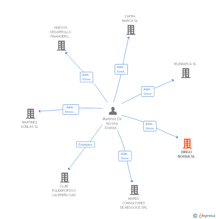 Vinculaciones societarias de BINGO NORBA SL