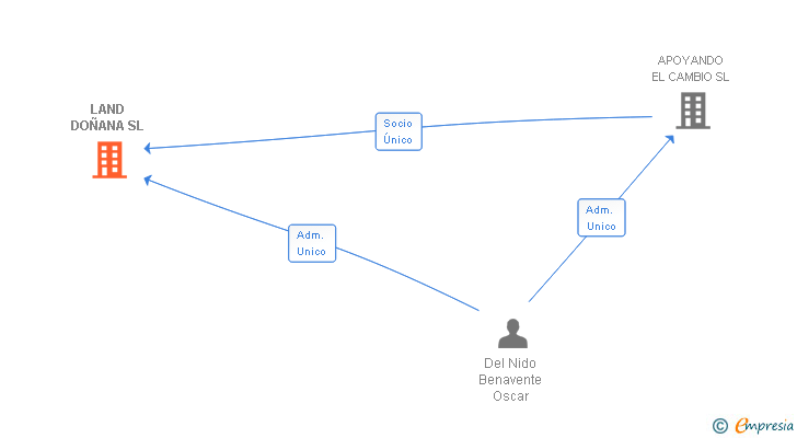 Vinculaciones societarias de LAND DOÑANA SL