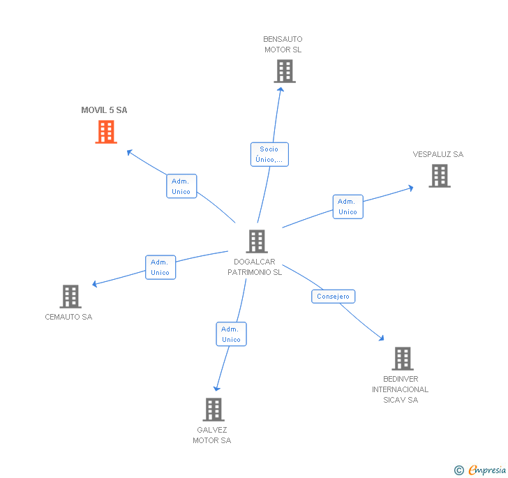 Vinculaciones societarias de MOVIL 5 SL