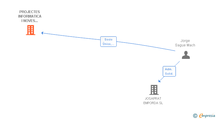 Vinculaciones societarias de PROJECTES INFORMATICA I NOVES TECNOLOGIES SL