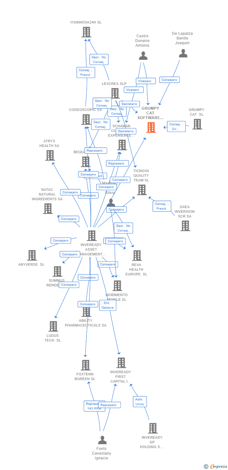 Vinculaciones societarias de GRUMPY CAT SOFTWARE SL