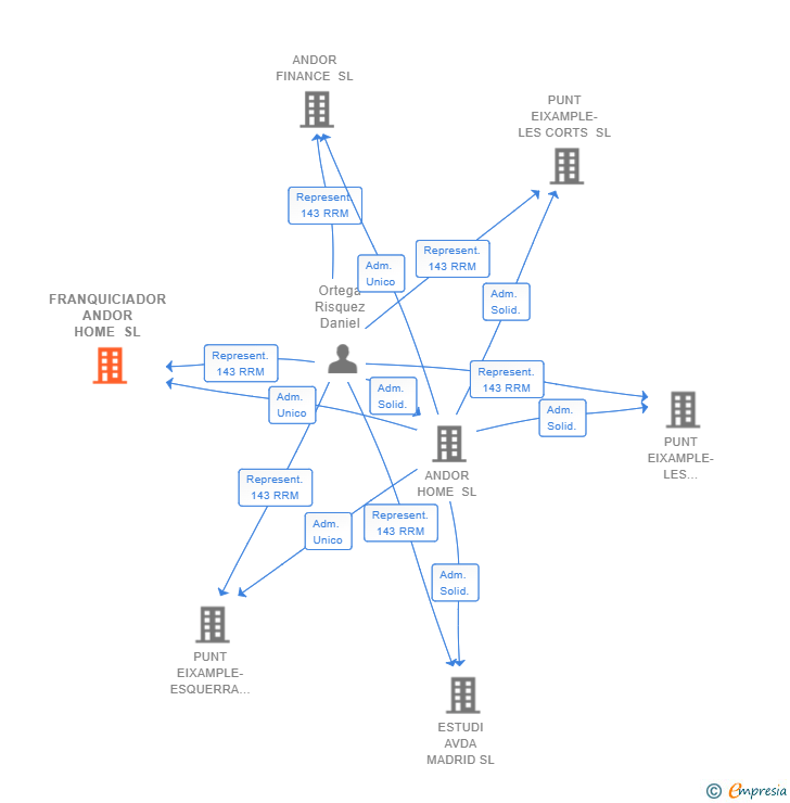 Vinculaciones societarias de FRANQUICIADOR ANDOR HOME SL