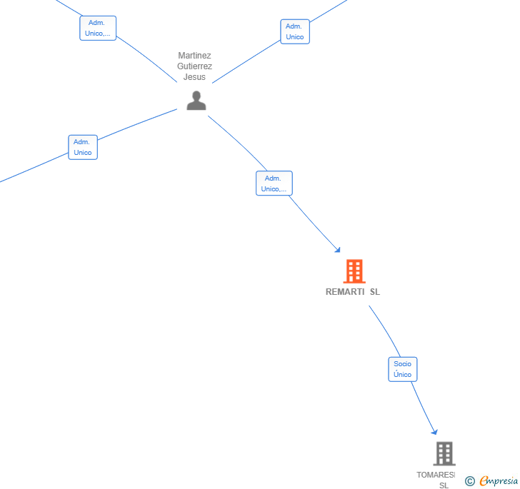 Vinculaciones societarias de REMARTI SL
