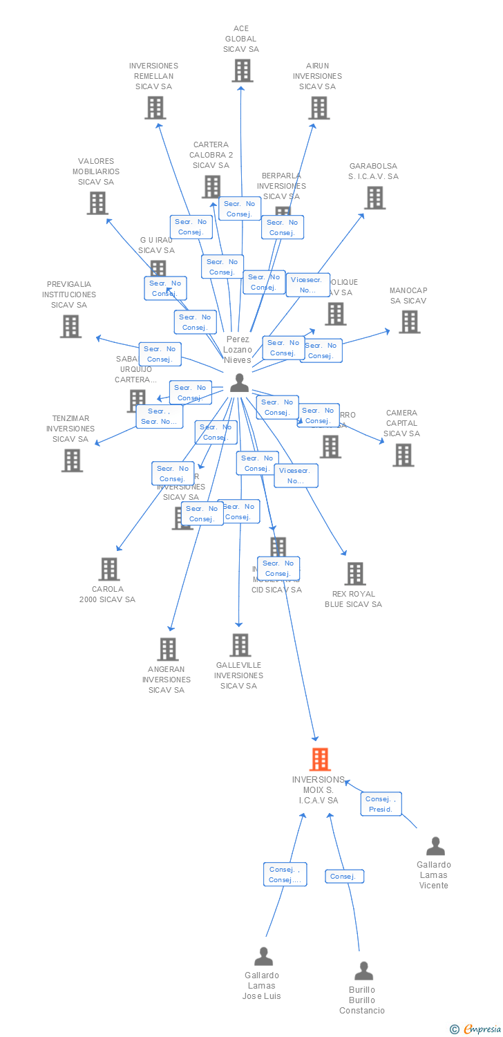Vinculaciones societarias de INVERSIONS MOIX S.I.C.A.V SA