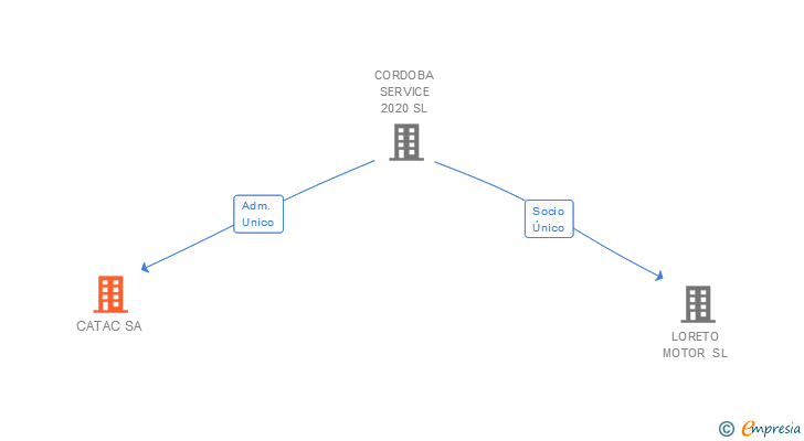Vinculaciones societarias de CATAC SA