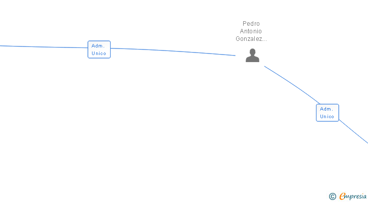 Vinculaciones societarias de TRANSFORMADOS Y ELABORADOS DE LA MADERA SL