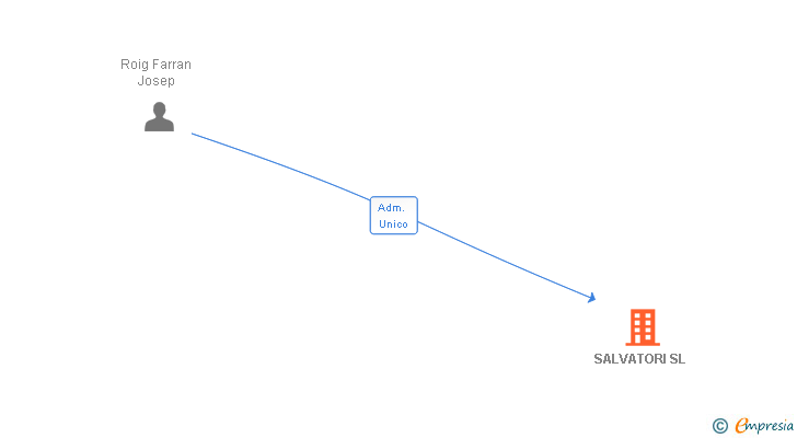 Vinculaciones societarias de SALVATORI SL