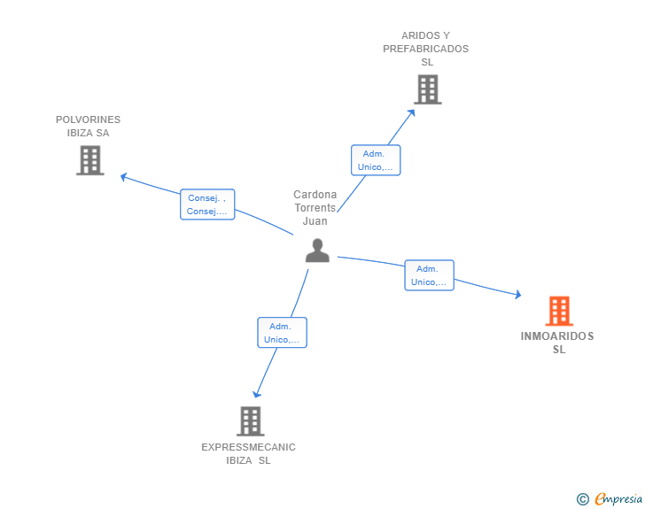 Vinculaciones societarias de INMOARIDOS SL