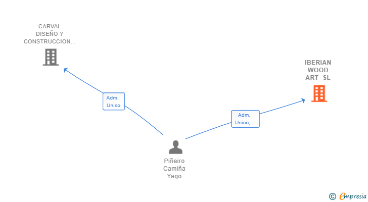 Vinculaciones societarias de IBERIAN WOOD ART SL