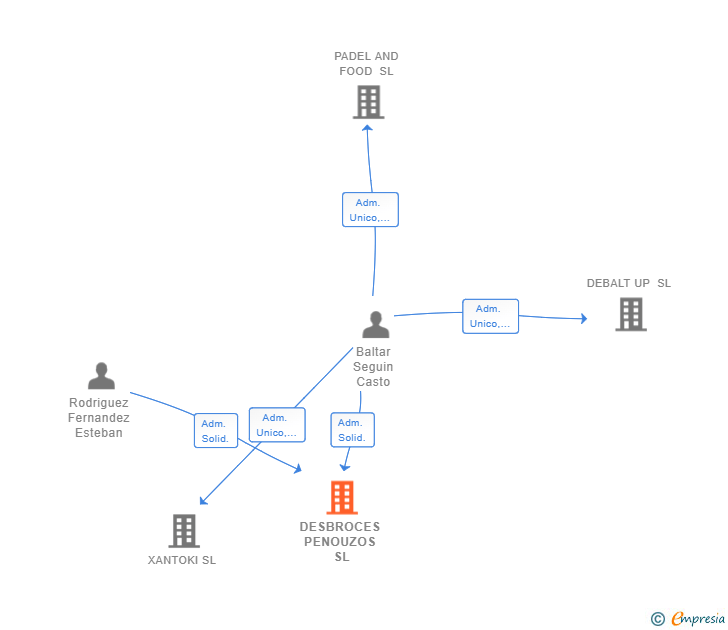 Vinculaciones societarias de DESBROCES PENOUZOS SL