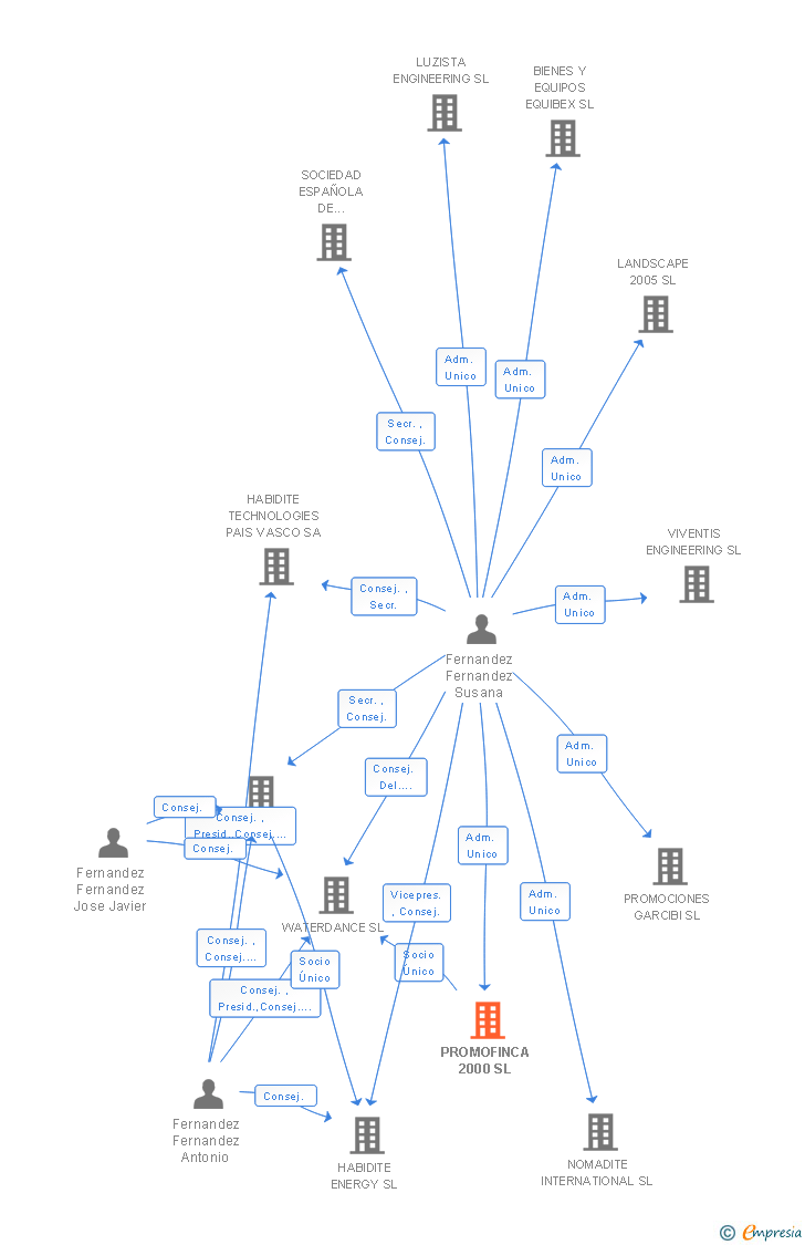 Vinculaciones societarias de PROMOFINCA 2000 SL