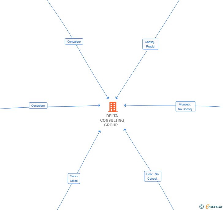 Vinculaciones societarias de DELTA CONSULTING GROUP MADRID SL
