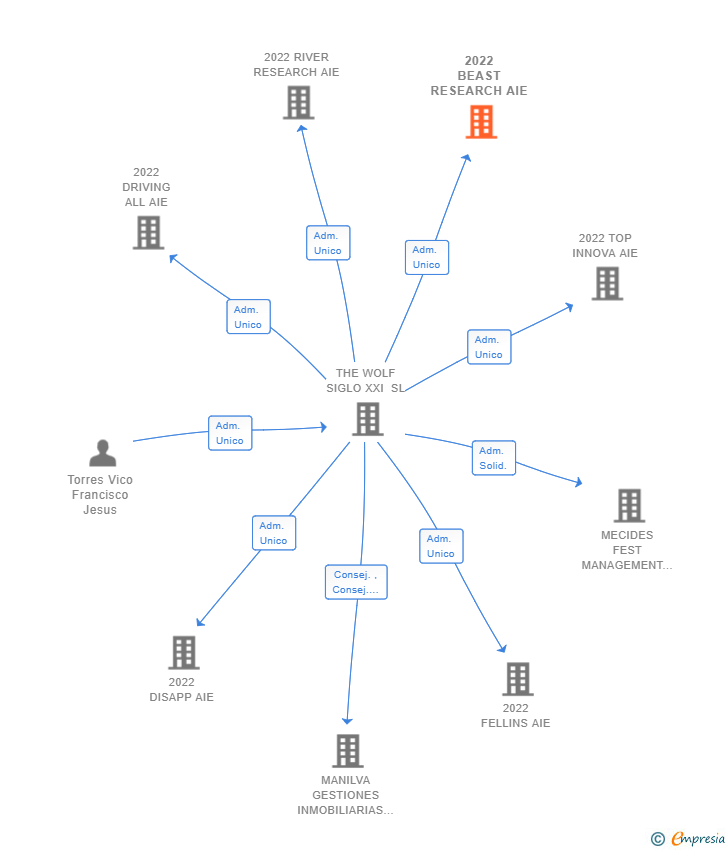 Vinculaciones societarias de 2022 BEAST RESEARCH AIE (EXTINGUIDA)