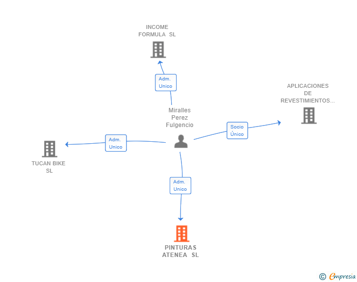 Vinculaciones societarias de PINTURAS ATENEA SL