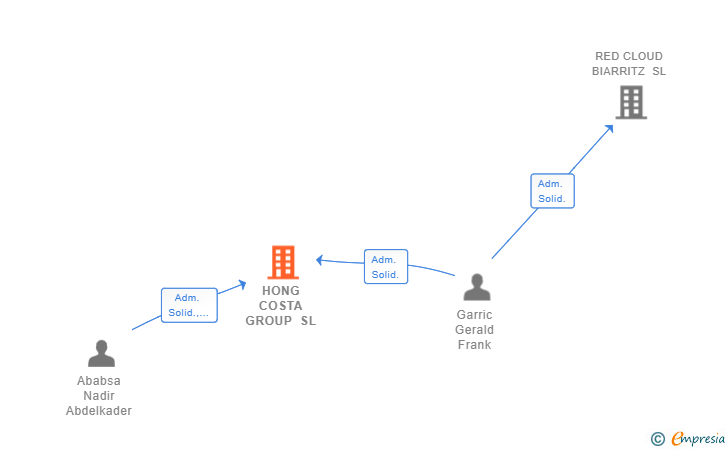 Vinculaciones societarias de HONG COSTA GROUP SL