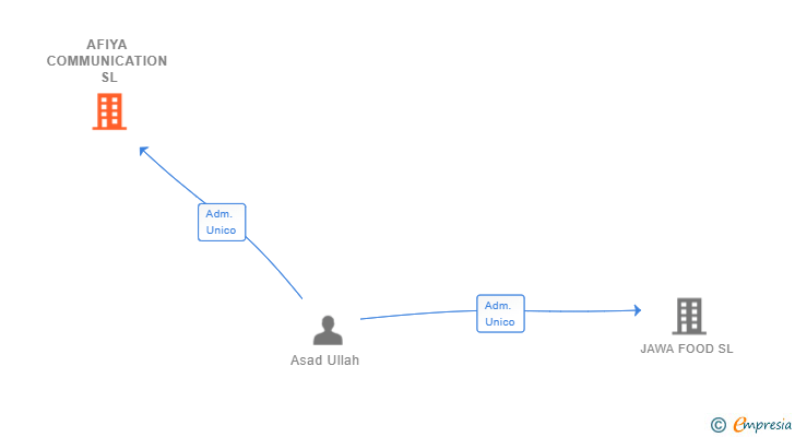 Vinculaciones societarias de AFIYA COMMUNICATION SL