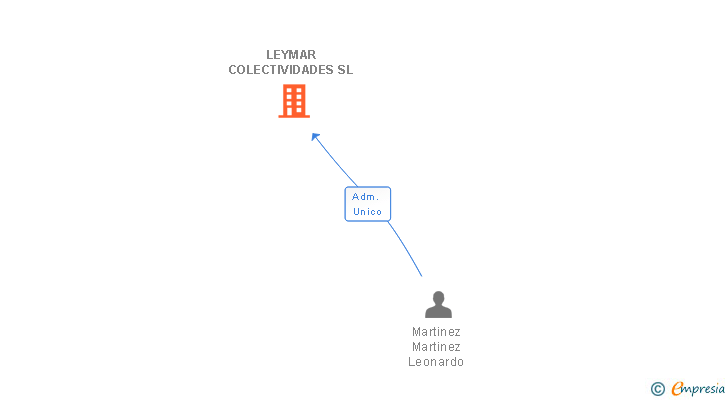 Vinculaciones societarias de LEYMAR COLECTIVIDADES SL (EXTINGUIDA)